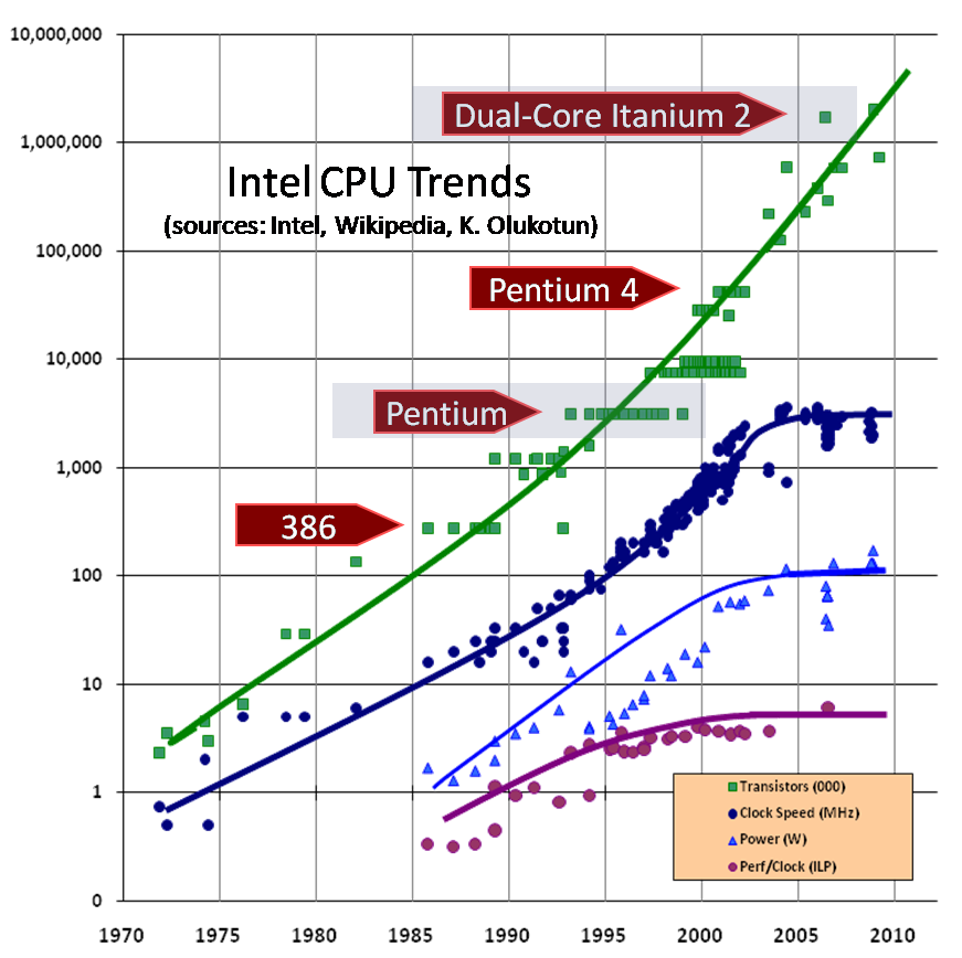 CPU trends graph